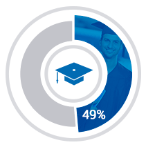 49% de todos os estudantes de EAD estão iniciando, cursando ou concluído a graduação