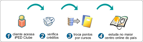 Funcionamento por parte do Cliente