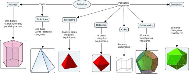 O que são poliedros?