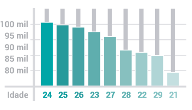 público diversificado e com pouca diferença entre faixa etária
