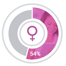 Mulheres são maioria ocupando 54% dos estudantes EAD no Brasil