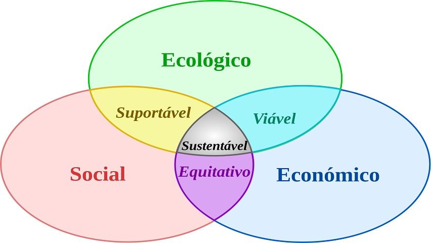  Práticas de Sustentabilidade